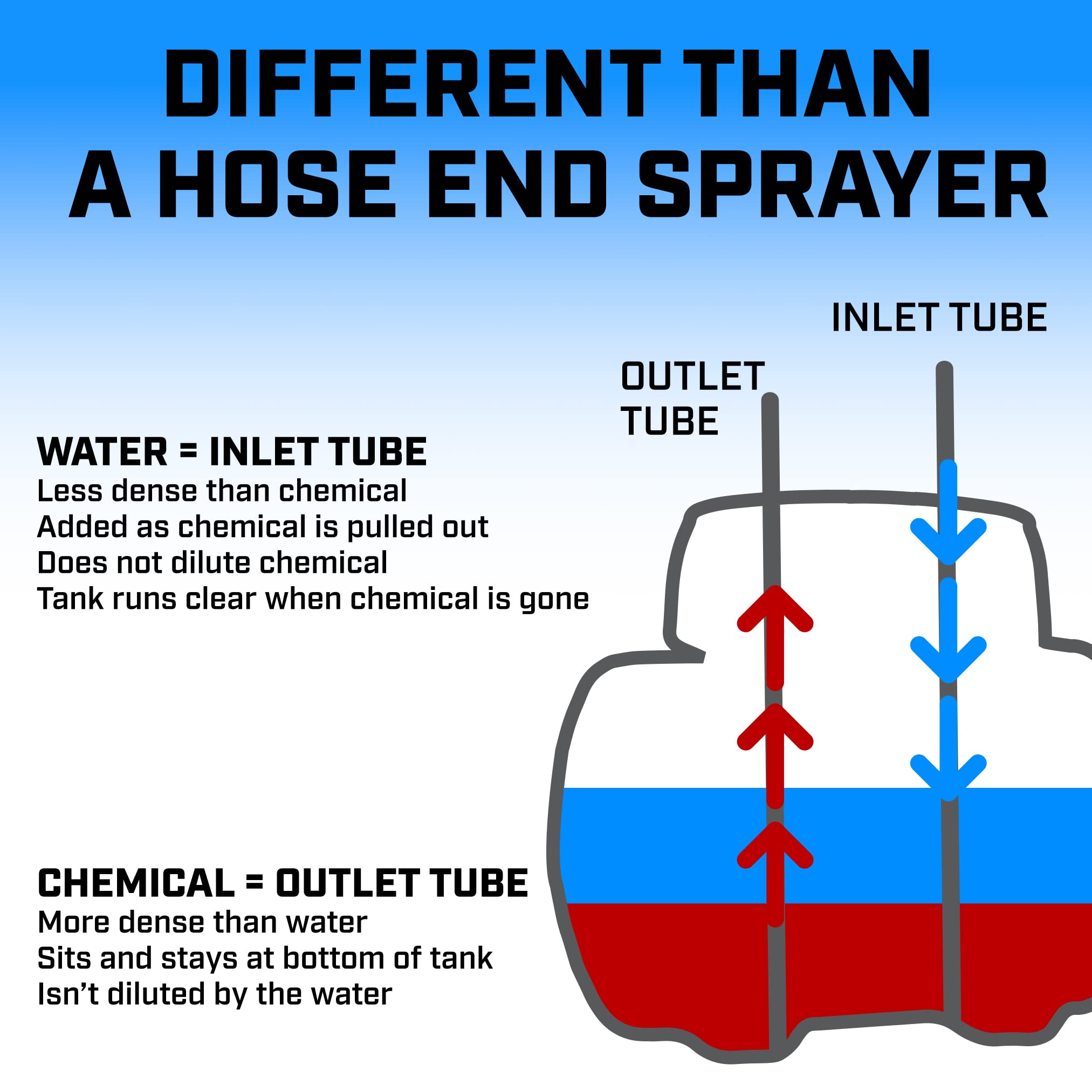 Chapin 4720 2-Gallon HydroFeed in-Line Fertilizing Injection System for Sprinklers and Direct Hose Use, 1-Pack, Translucent White - Image 3